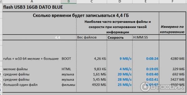 тести копирования на носитель (флешку) с компьютера