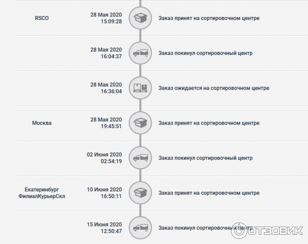 запасы на складе. Iml доставка. заказ ожидается на сортировочном центре. управление запасами на складе. ожидается на складе.